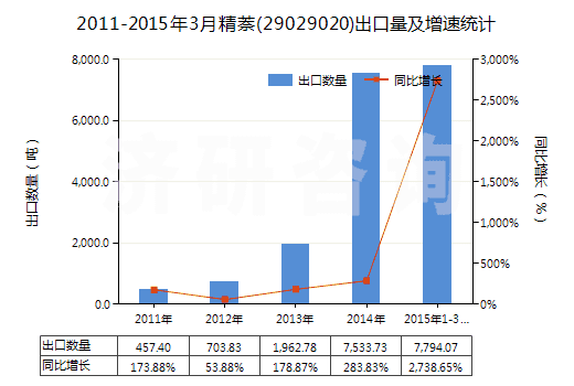 2011-2015年3月精萘(29029020)出口量及增速統(tǒng)計(jì)